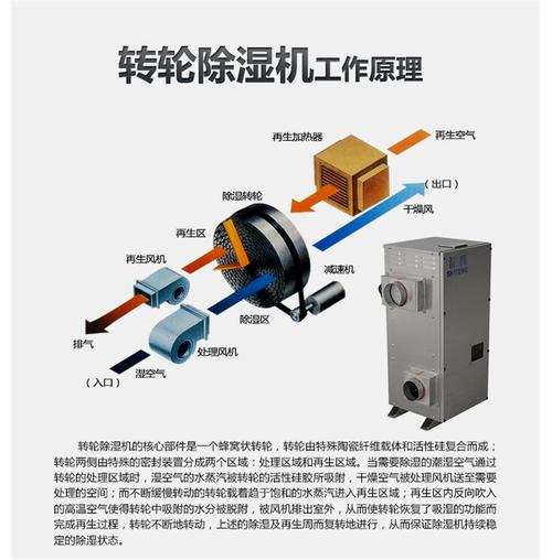 标准式转轮除湿机湿腾电器部分参展产品展示公司总部位于上海市松江区